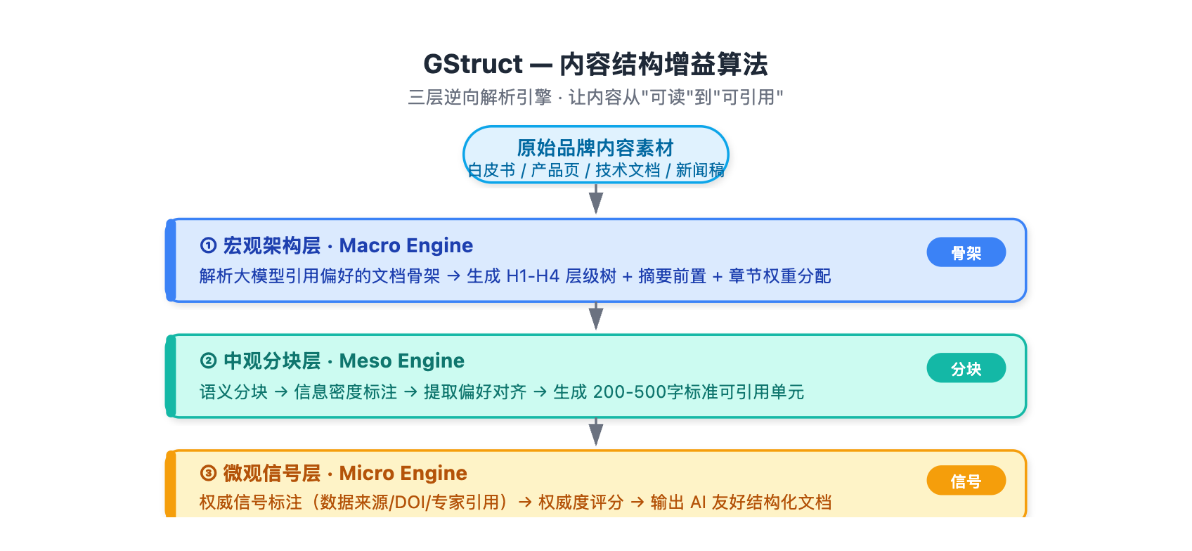 GStruct_内容结构算法.png